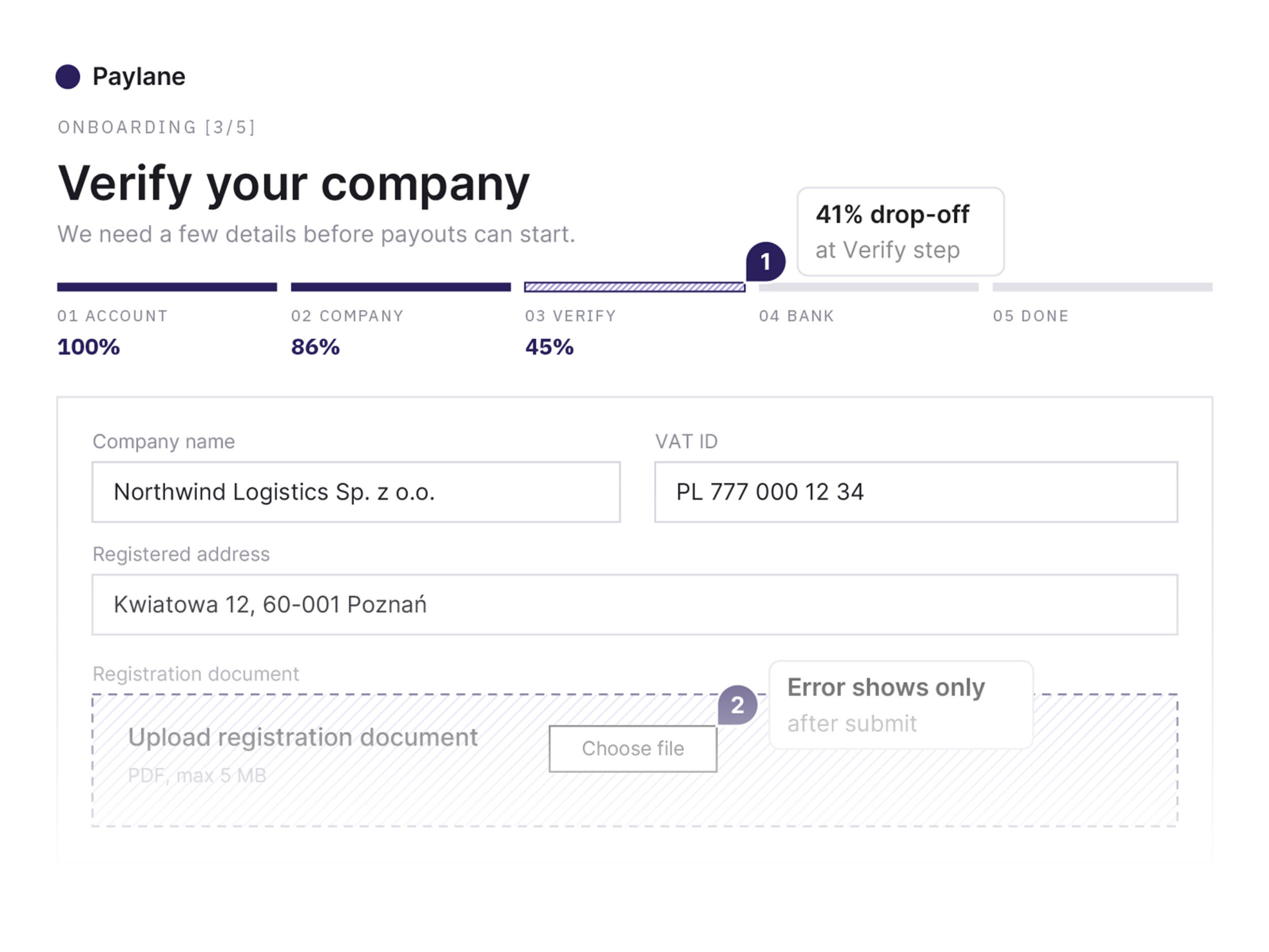 Onboarding audit: a 'Verify your company' step flagged with a 41% drop-off and an error that only shows after submit