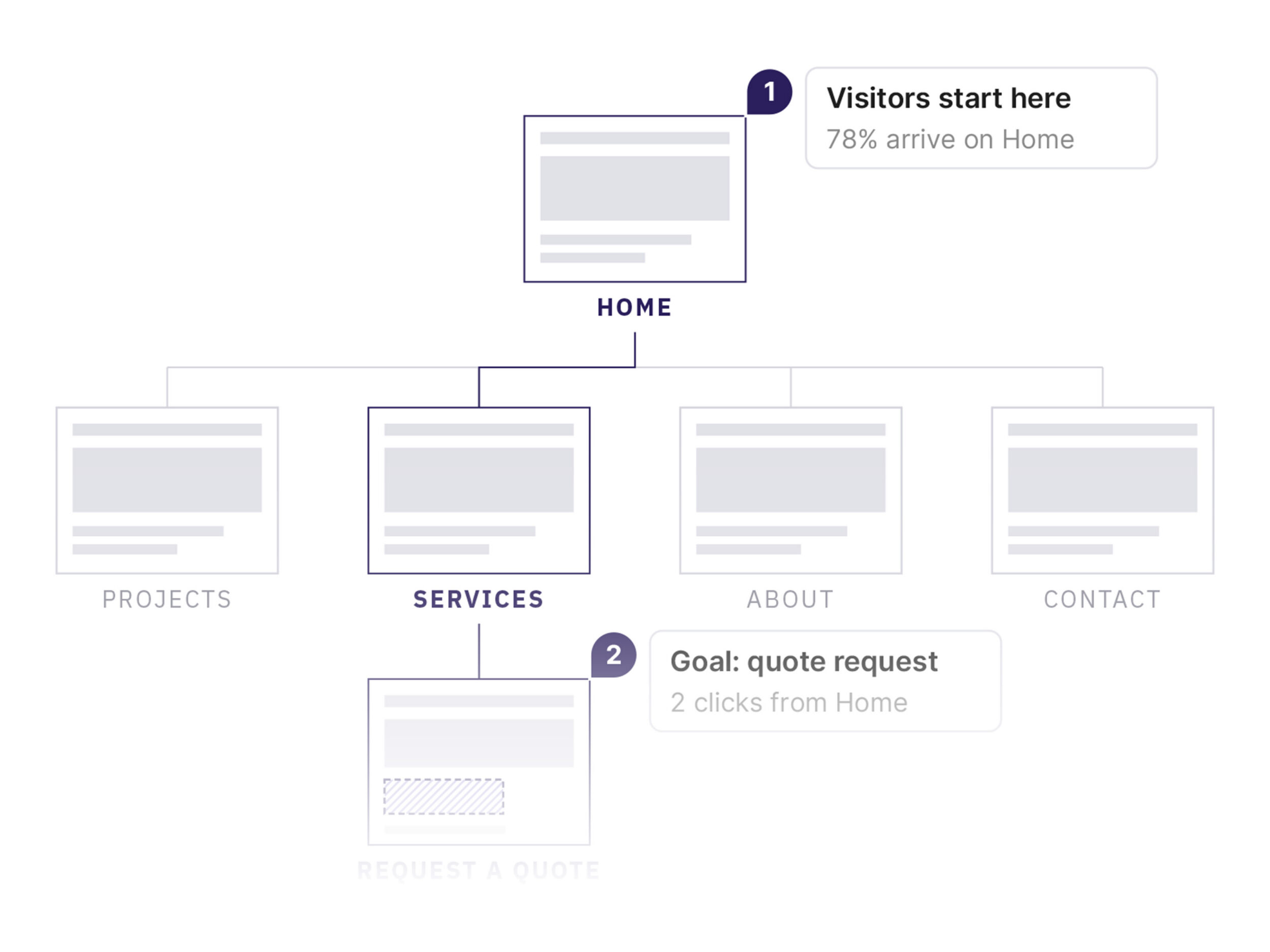 Sitemap wireframe: visitors start on Home, and a quote request is two clicks away via Services