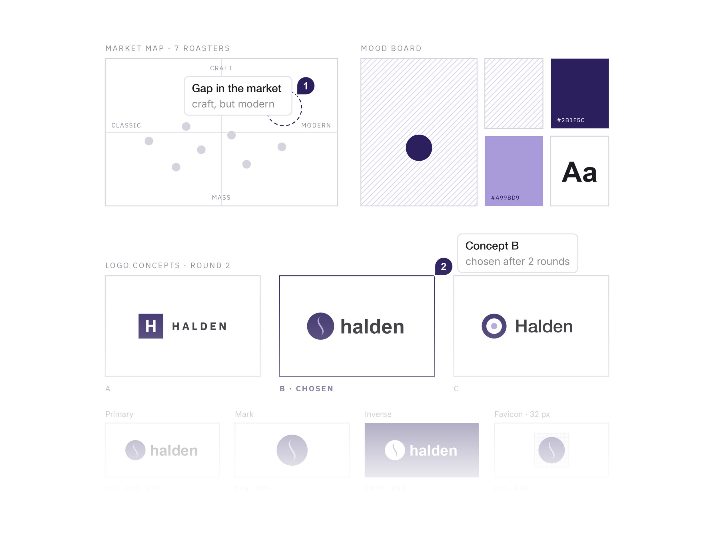 Market map of coffee roasters showing a gap for craft but modern, a mood board, and three logo concepts with concept B chosen after two rounds