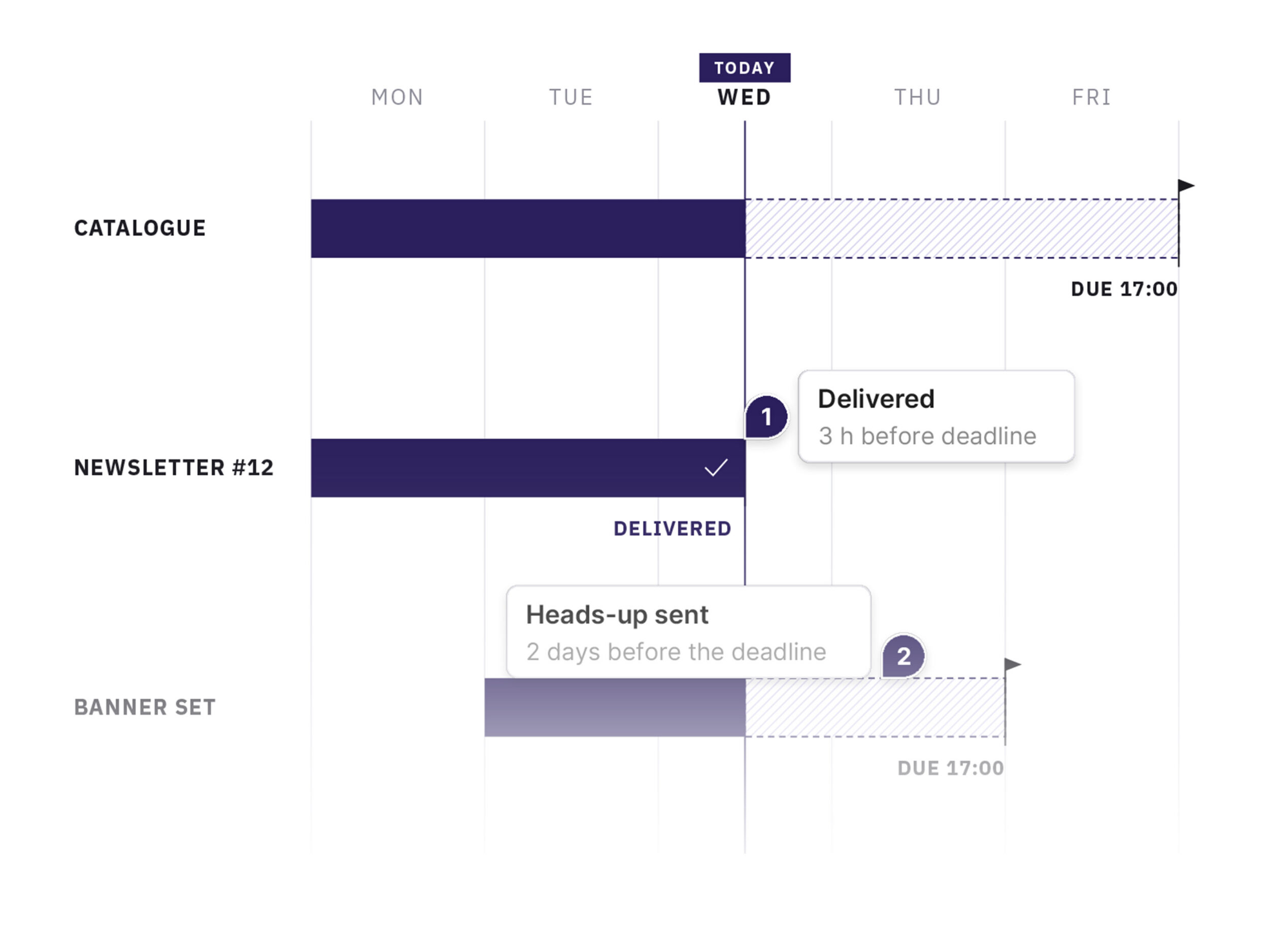 Weekly delivery timeline: a newsletter delivered 3 hours before the deadline, a heads-up sent 2 days early