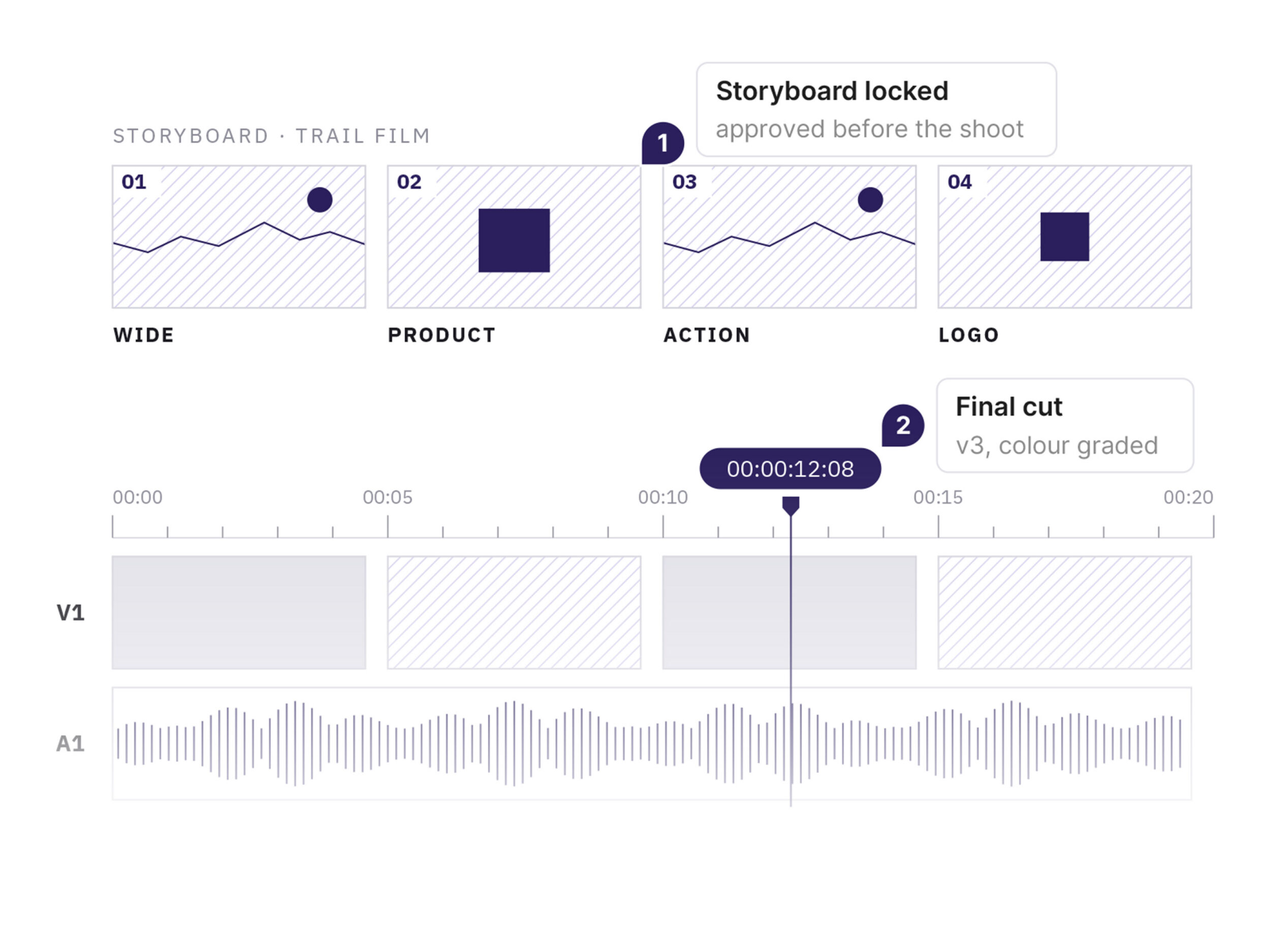 Trail film storyboard of four shots, approved before the shoot, above an editing timeline with the colour-graded final cut